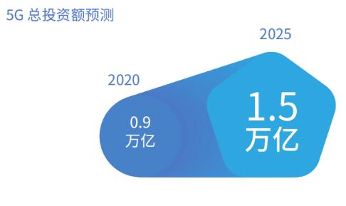 信通院：2020年，5G總投資額將達(dá)0.9萬(wàn)億元