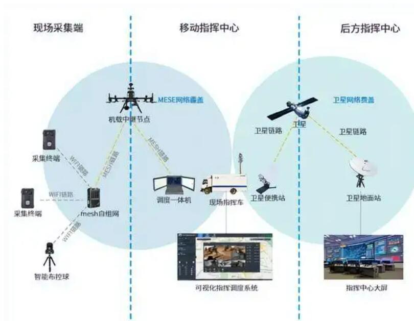 突發自然災害，如何快速構建應急自組網通信網絡？